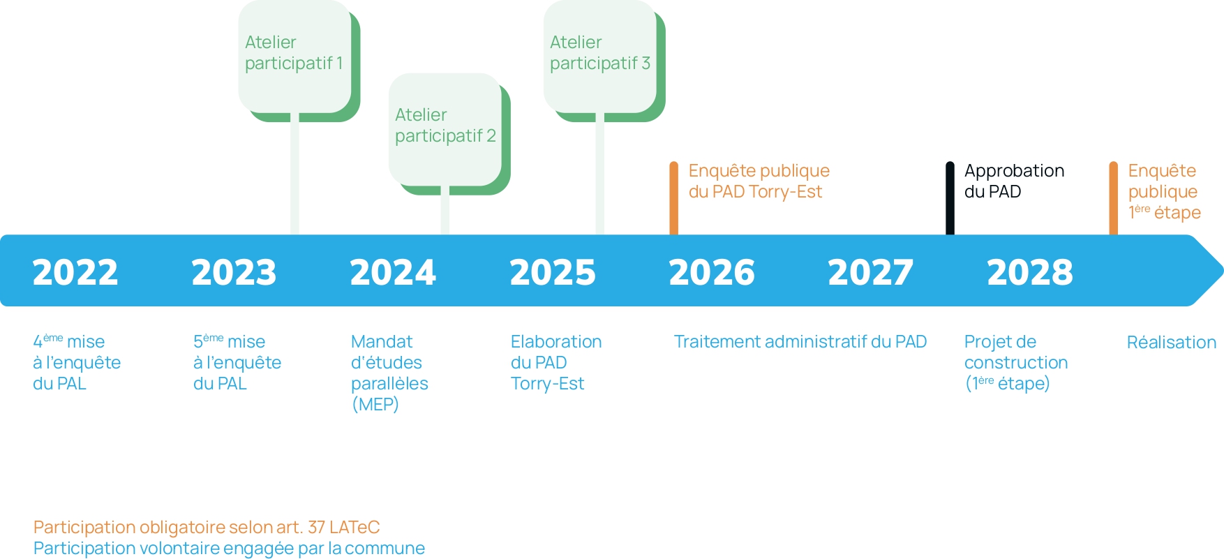 Planning intentionnel du projet PAD Torry